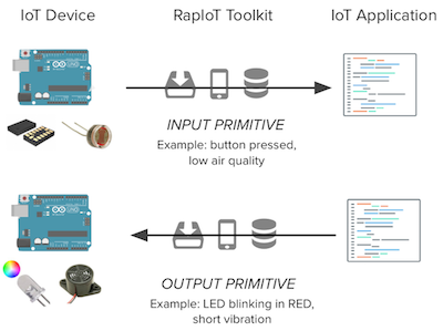 Interaction Primitive