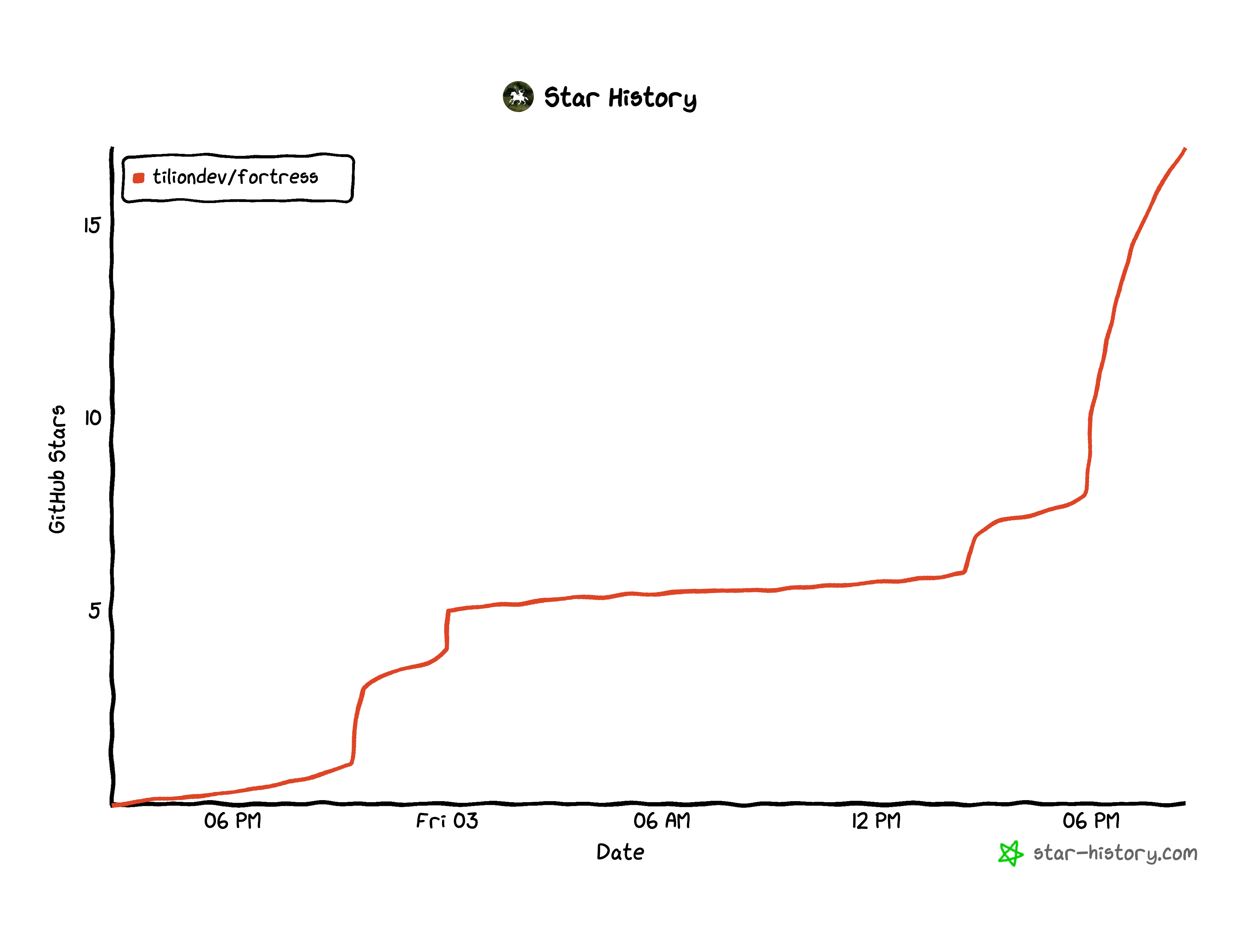 Star History Chart