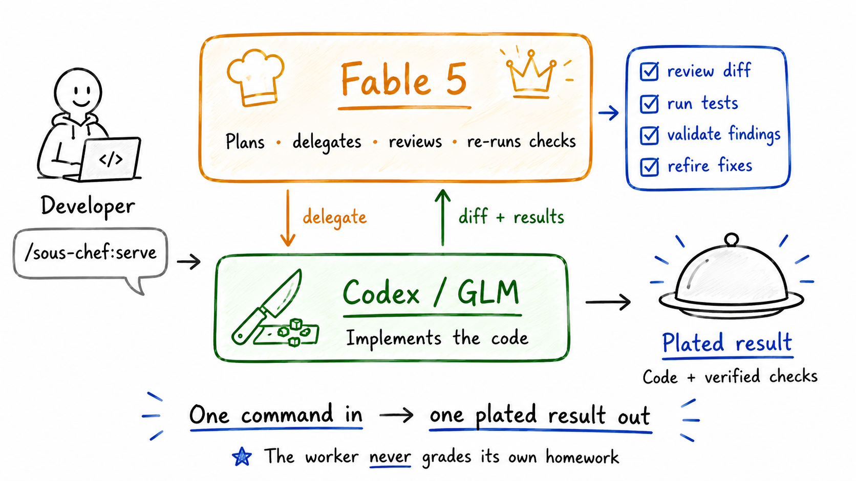 One /sous-chef:serve command in: Fable 5 plans, delegates to Codex or GLM, reviews the diff, validates findings, re-runs the checks itself, and plates a verified result. The worker never grades its own homework.