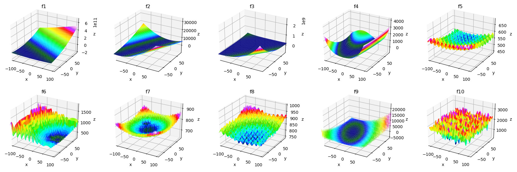 Function Surface Plots