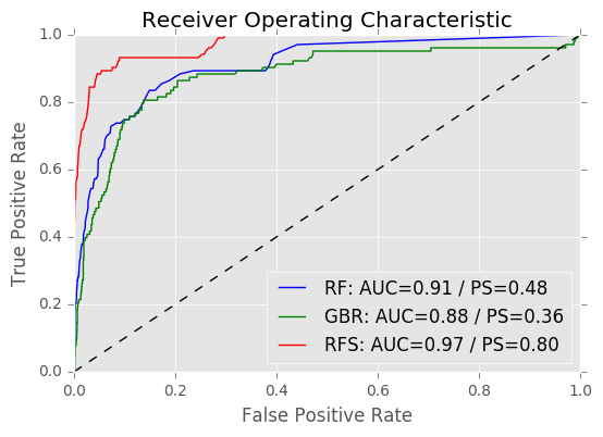 ROC curves for rf, gbr and rf smoted