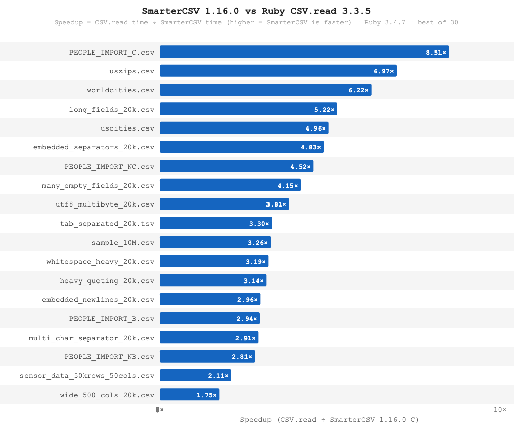 SmarterCSV 1.16.0 vs Ruby CSV 3.3.5 speedup