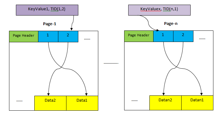 Heap vs Index storage