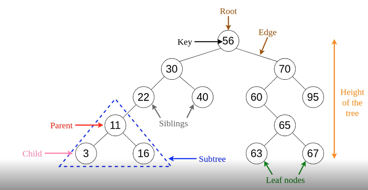 Balanced tree concept