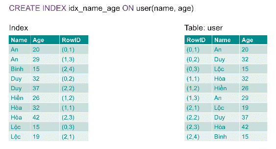 Composite index usage