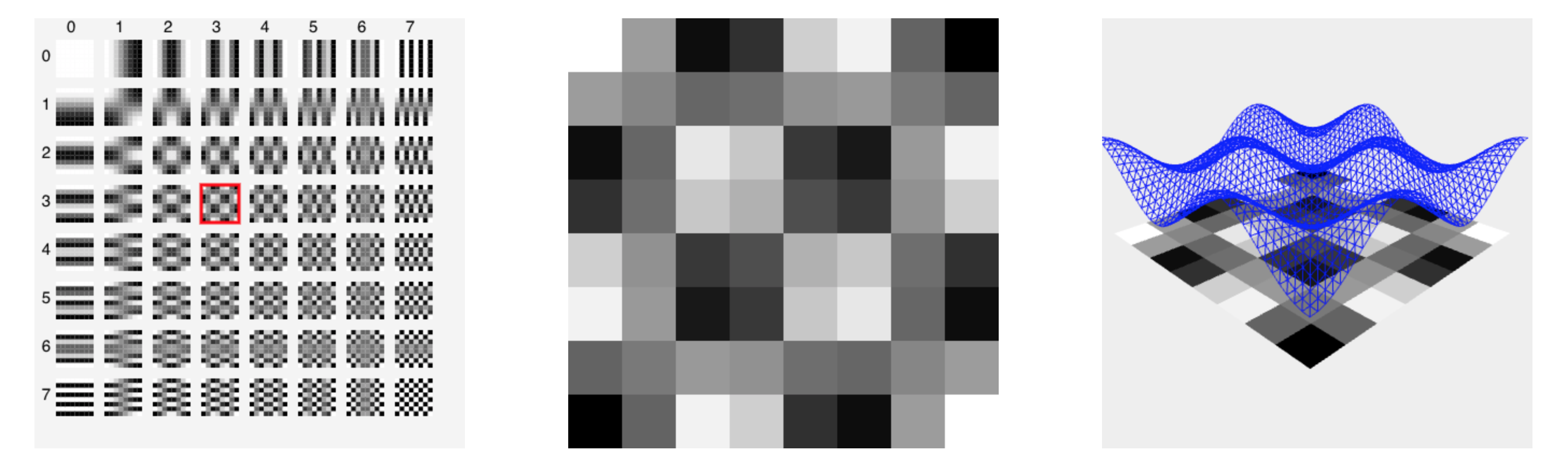 discrete cosine plot