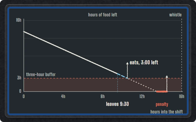 A shift board: a beaver's hunger over a working day, with and without the mod