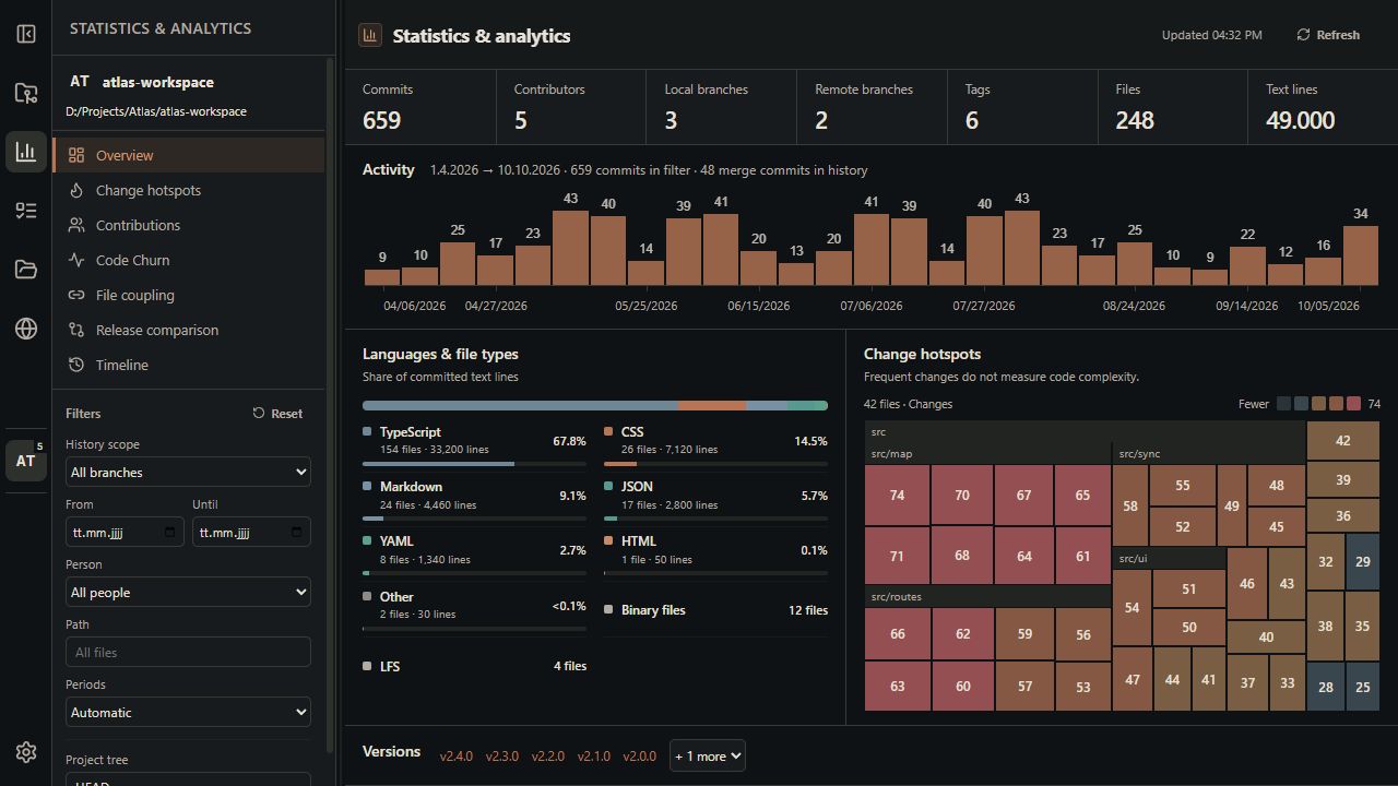 Statistics overview with weekly activity, language shares and a hotspot treemap