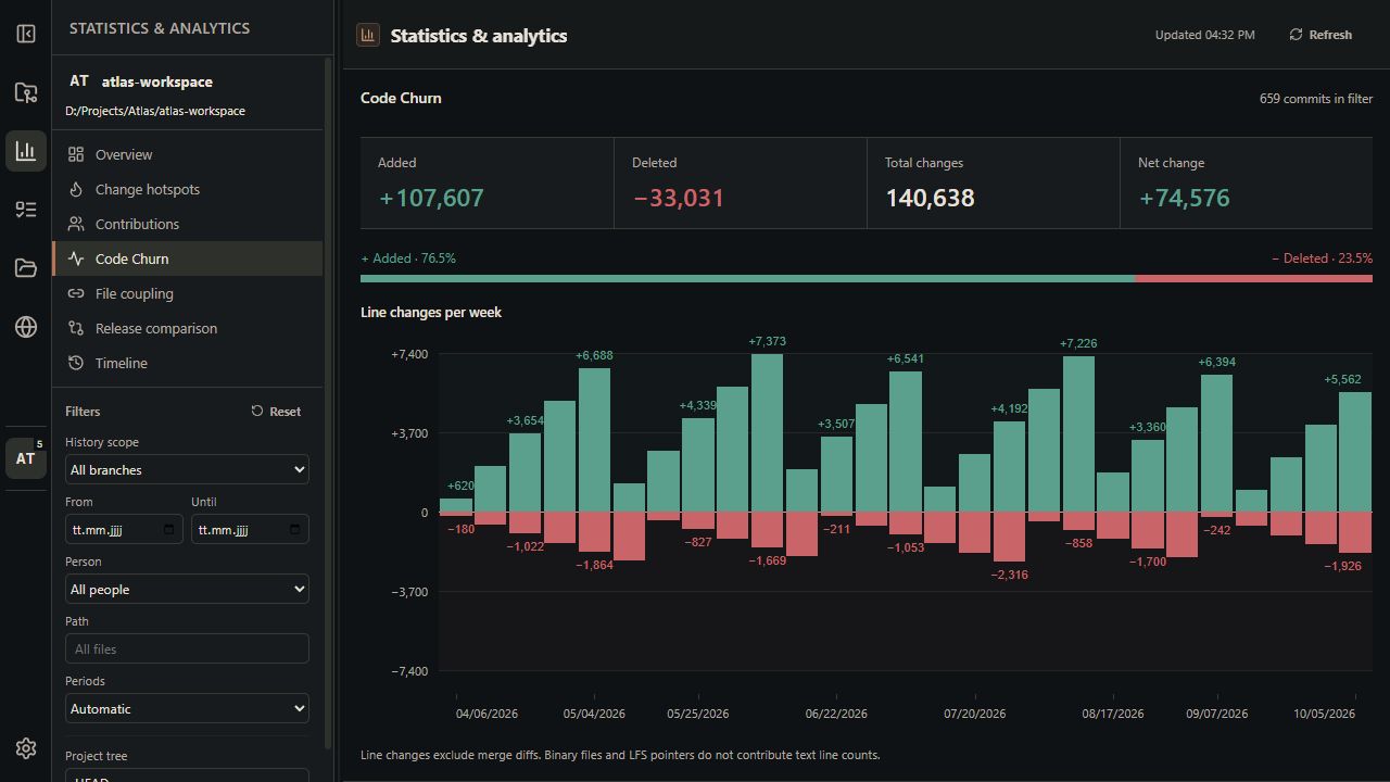 Code-churn metrics and a labeled chart of additions and deletions over time