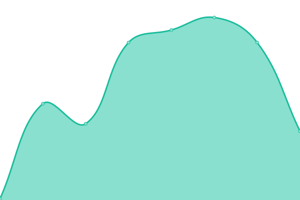 Response time graph