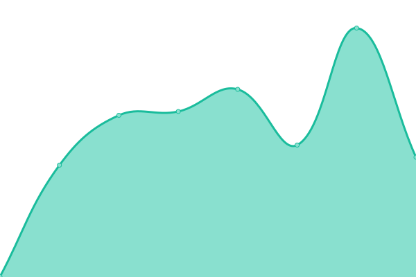 Response time graph