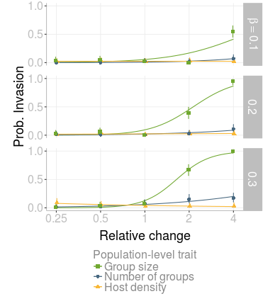  Comparison of the effect of population-level factors on probability of invasion. Population-level factors are group size (green lines, squares), number of groups (blue lines, circles) and host density (yellow lines, triangles). The x-axis shows the change (x0.25, 0.5, 1, 2 and 4) in each of these factors  relative to the default value. Default values are: number of groups = 20, group size = 400 and host density = 0.8 animals per km<sup>2</sup>. Each point is the mean of 100 simulations and bars are 95% confidence intervals. Curves are binomial GLM regression fits. Relationships are shown separately for each transmission value, β. 