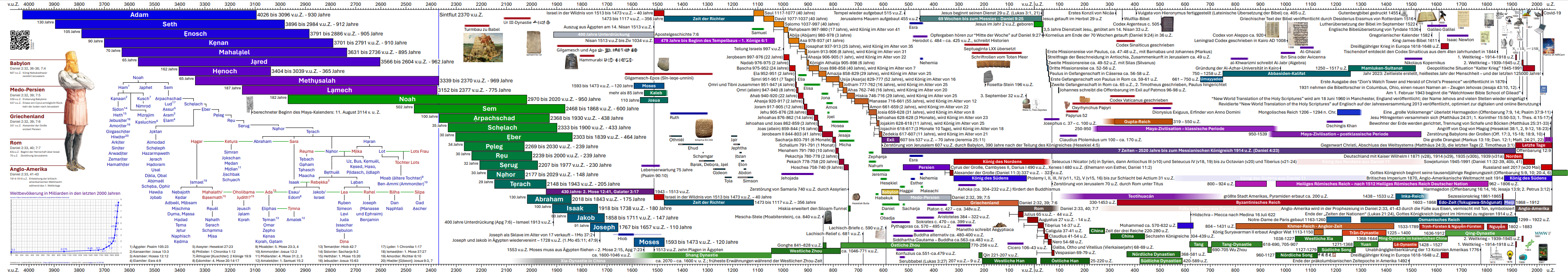 timeline 5.10