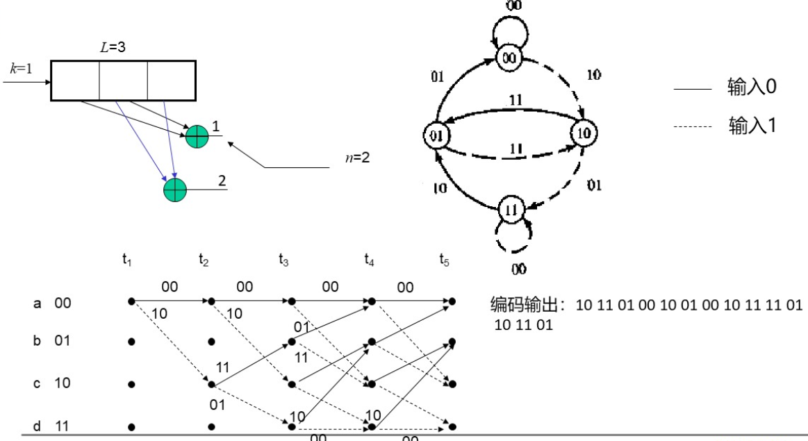 information-theory/8 - convolutional code/81 - Convolutional Code ...