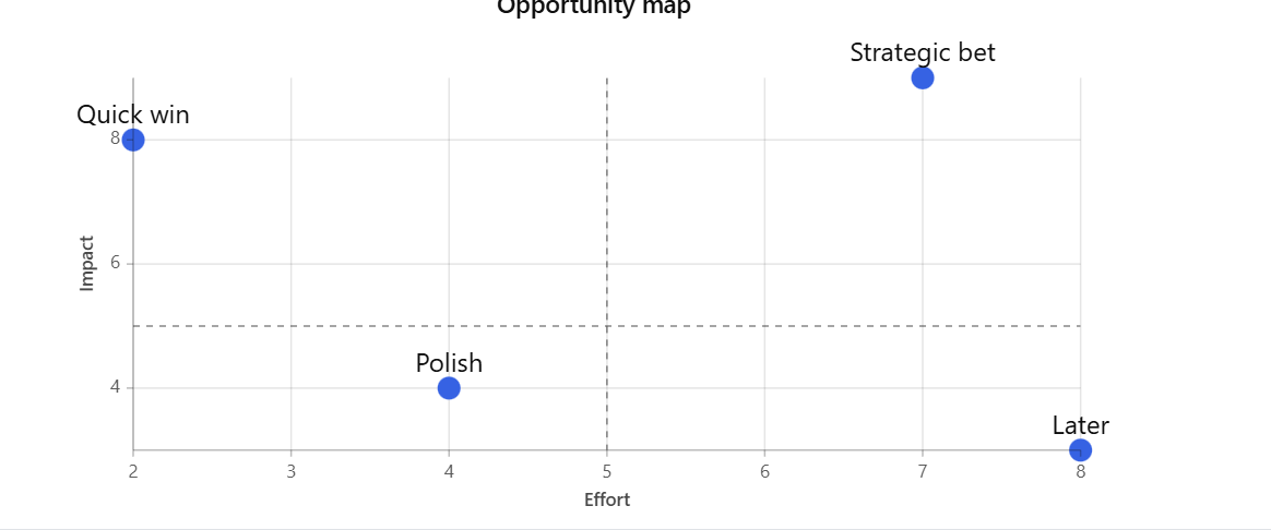 An opportunity map that compares ideas by impact and effort