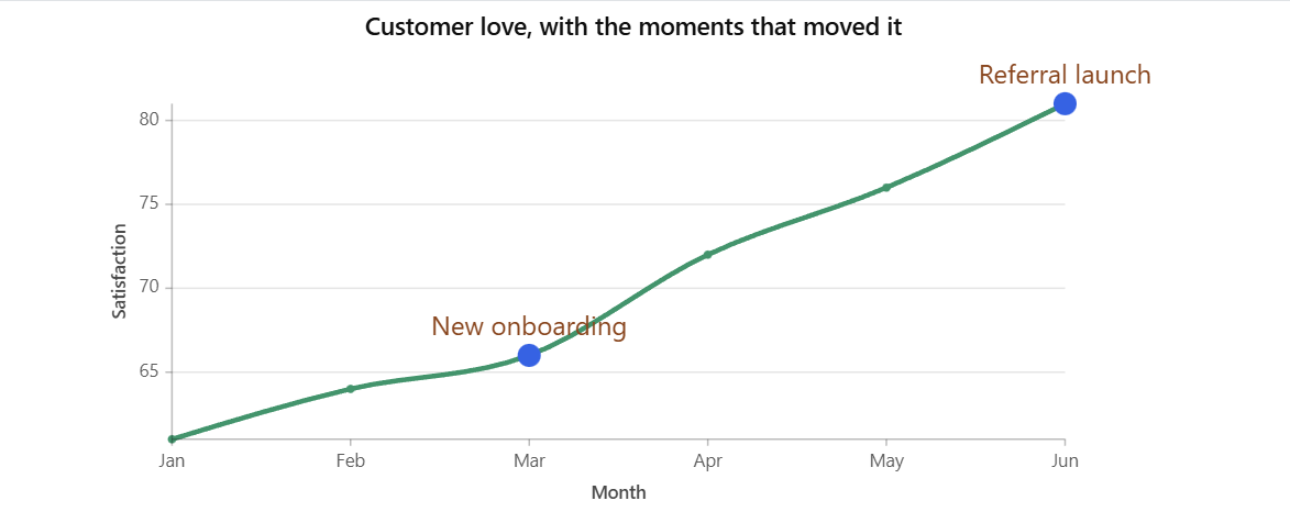 A customer satisfaction chart highlighting the moments that changed the trend