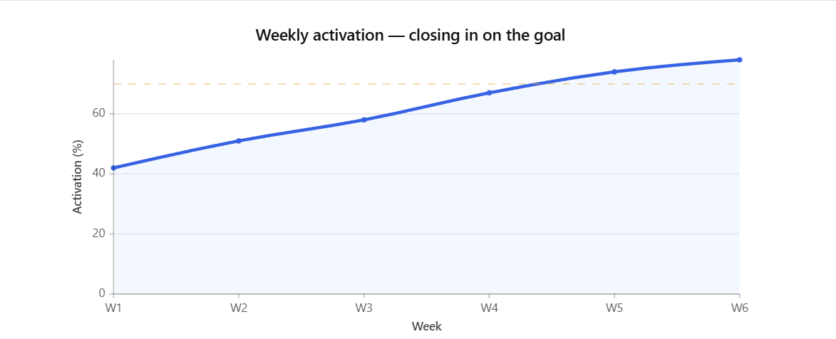 A weekly activation chart showing progress toward a goal