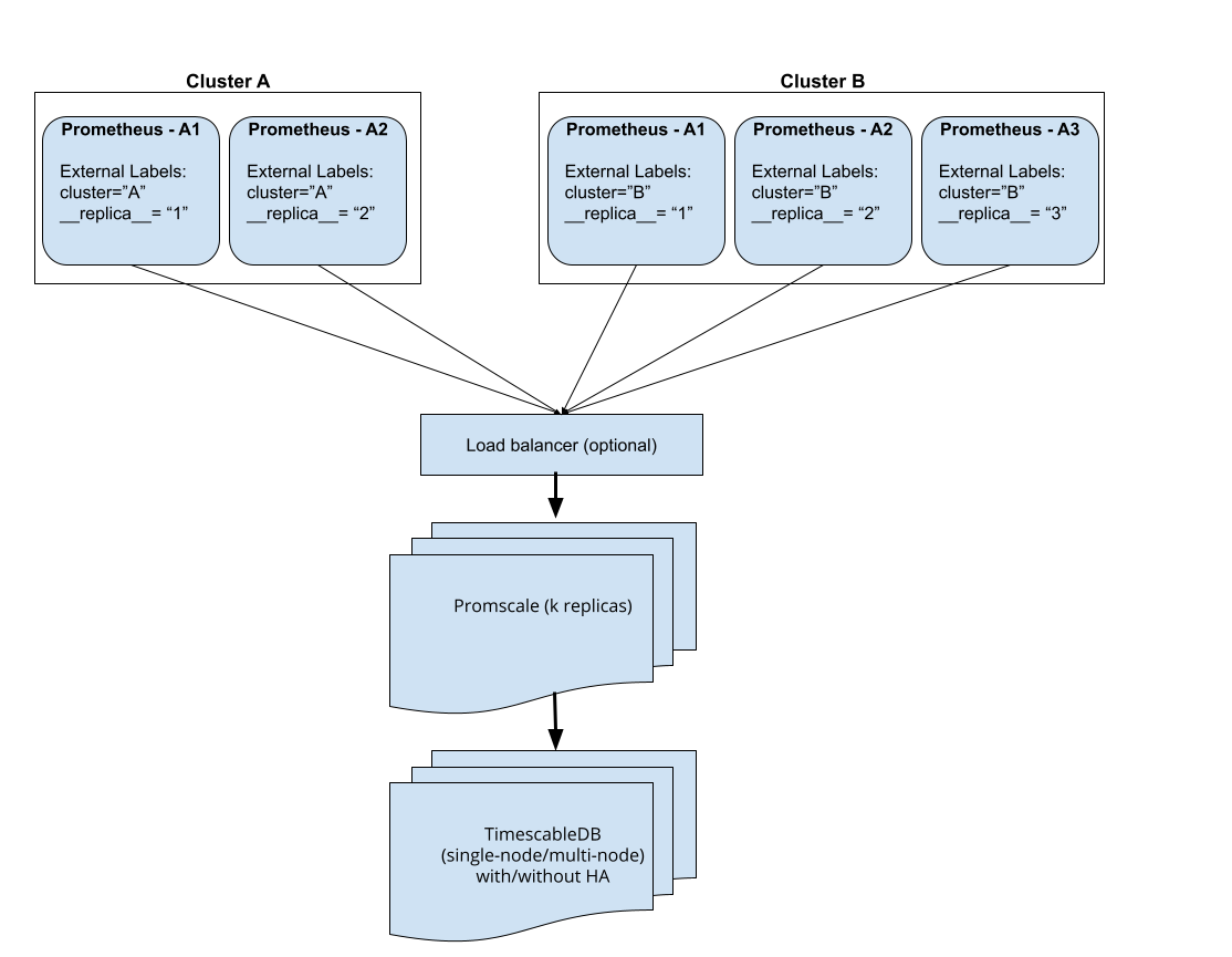 Promscale architecture for Prometheus in HA using external labels