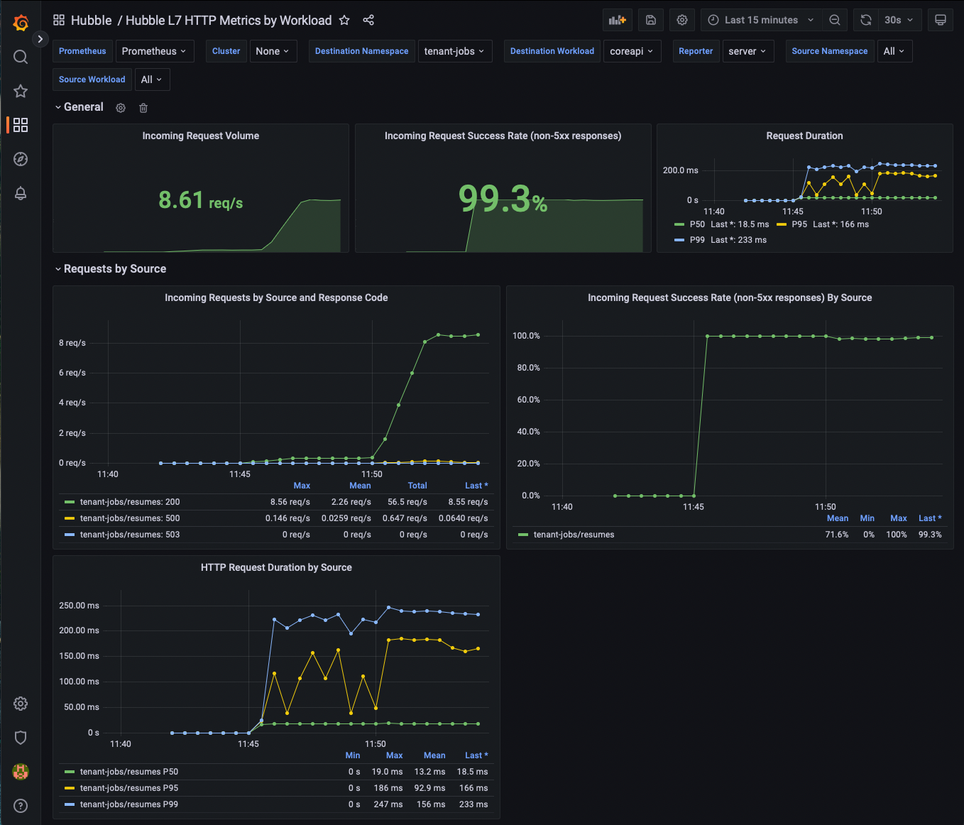 coreapi post increased request rate