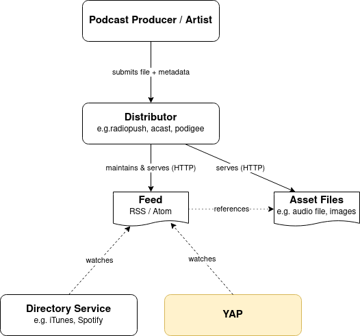 Podcast Distribution Diagram