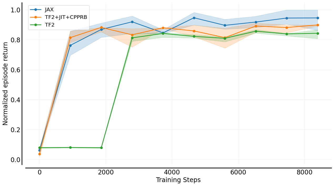 Sample Efficiency