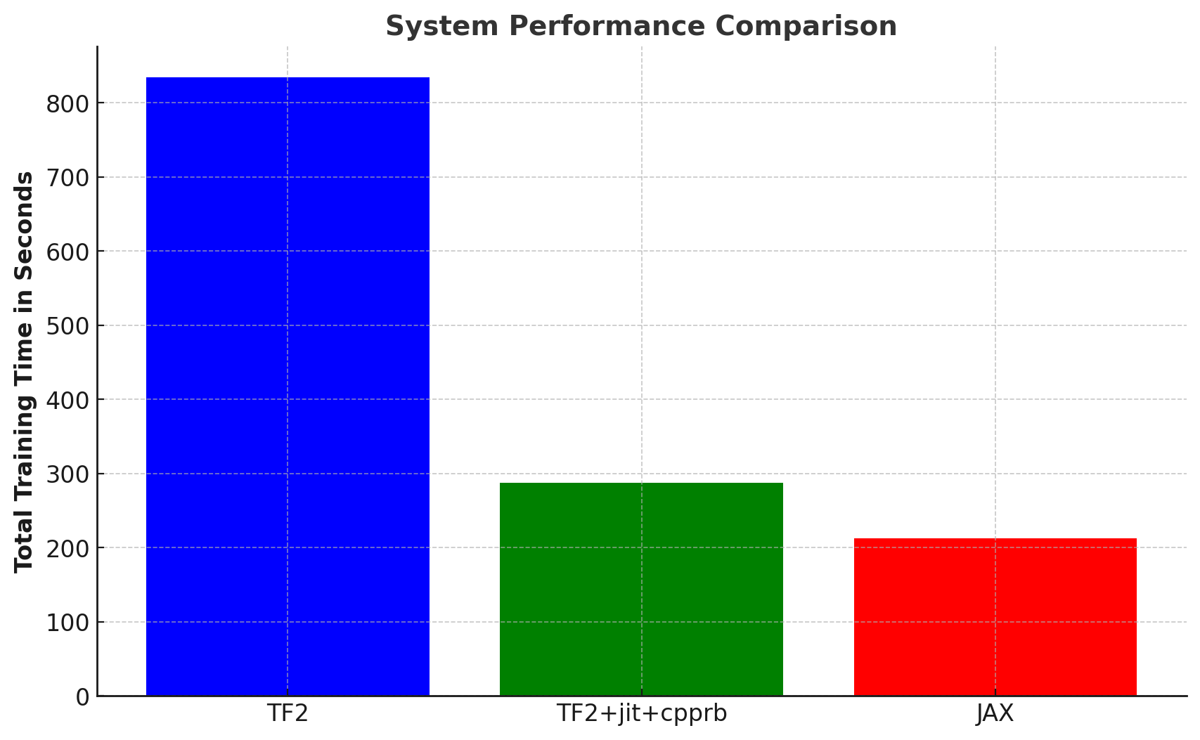 OG-MARL Speed Comparison