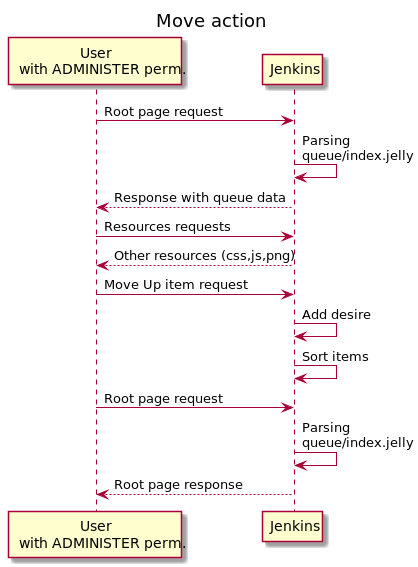 Sequence diagram