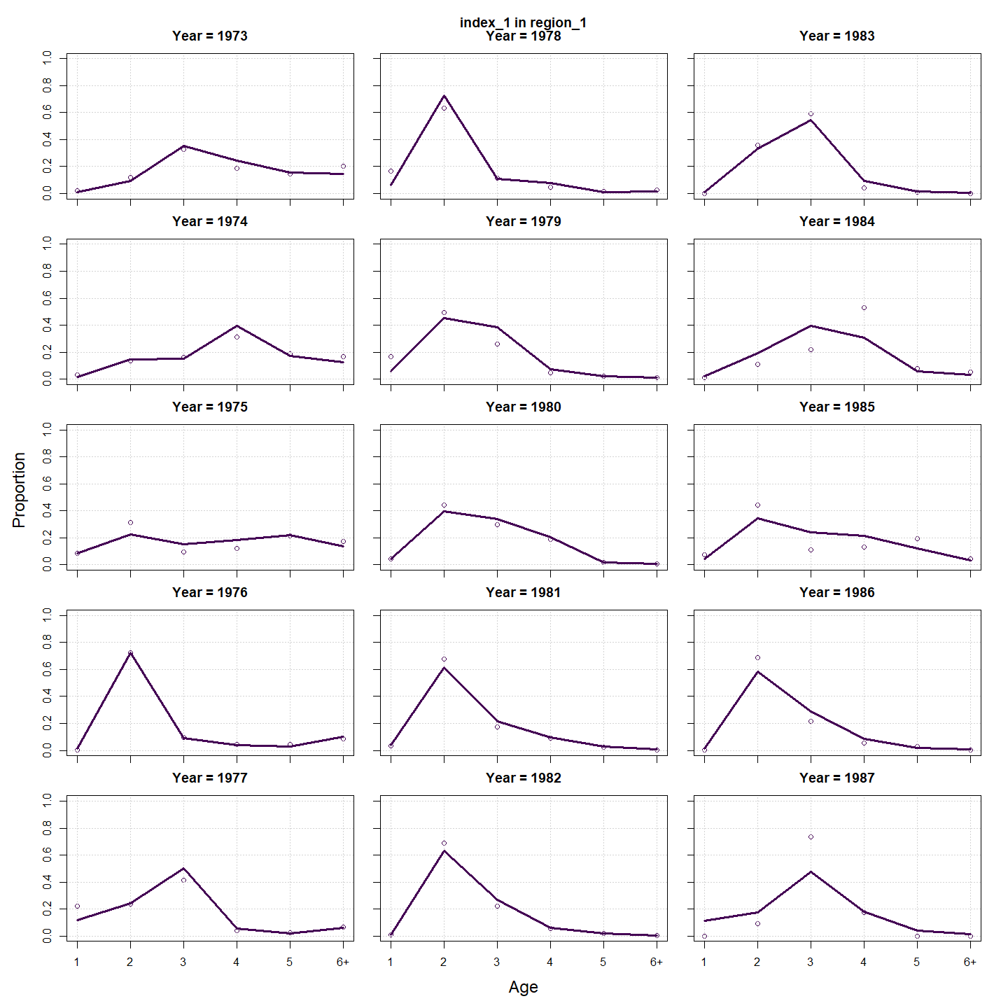 Fit to Index 1 age composition data.