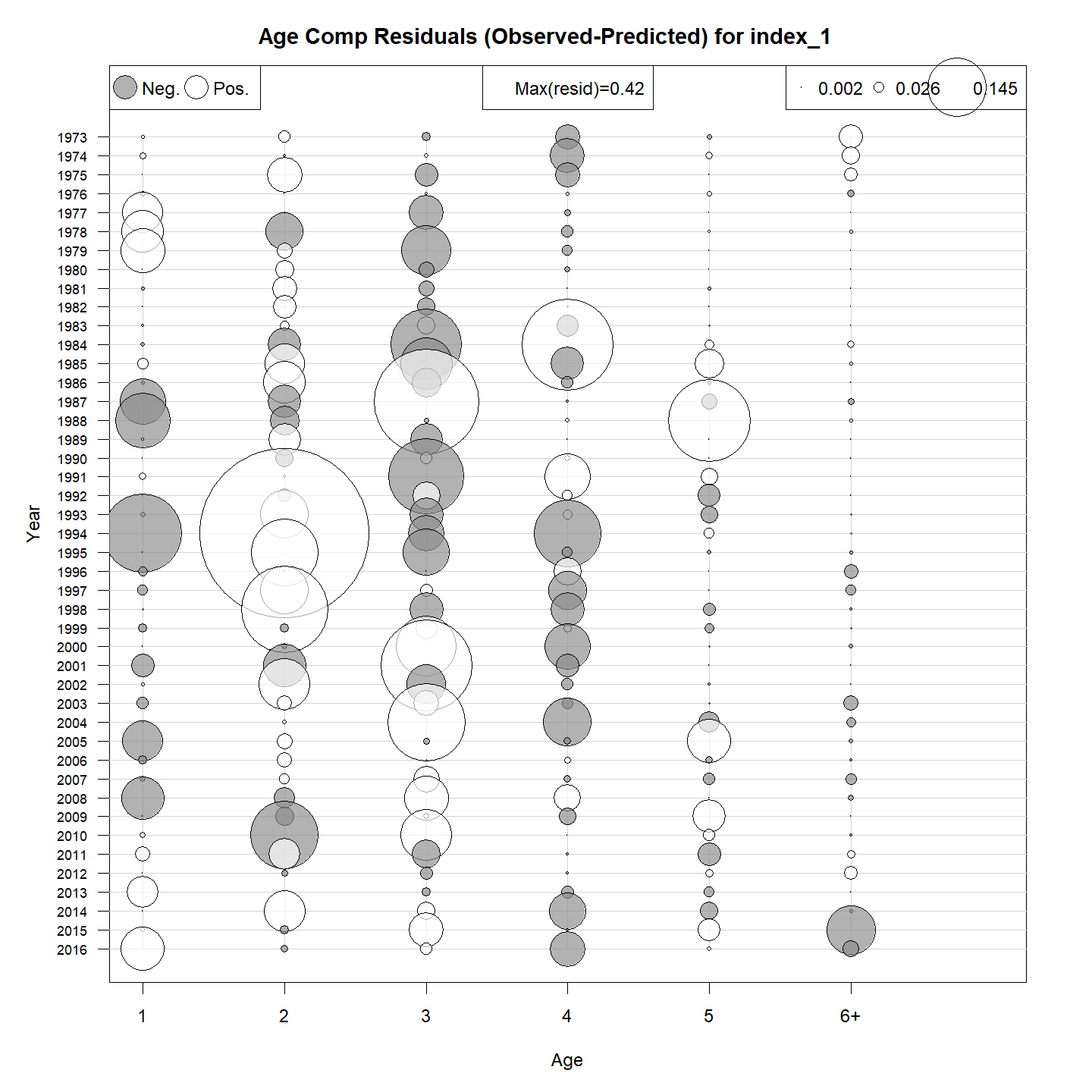 Residuals for Index 1 age composition.