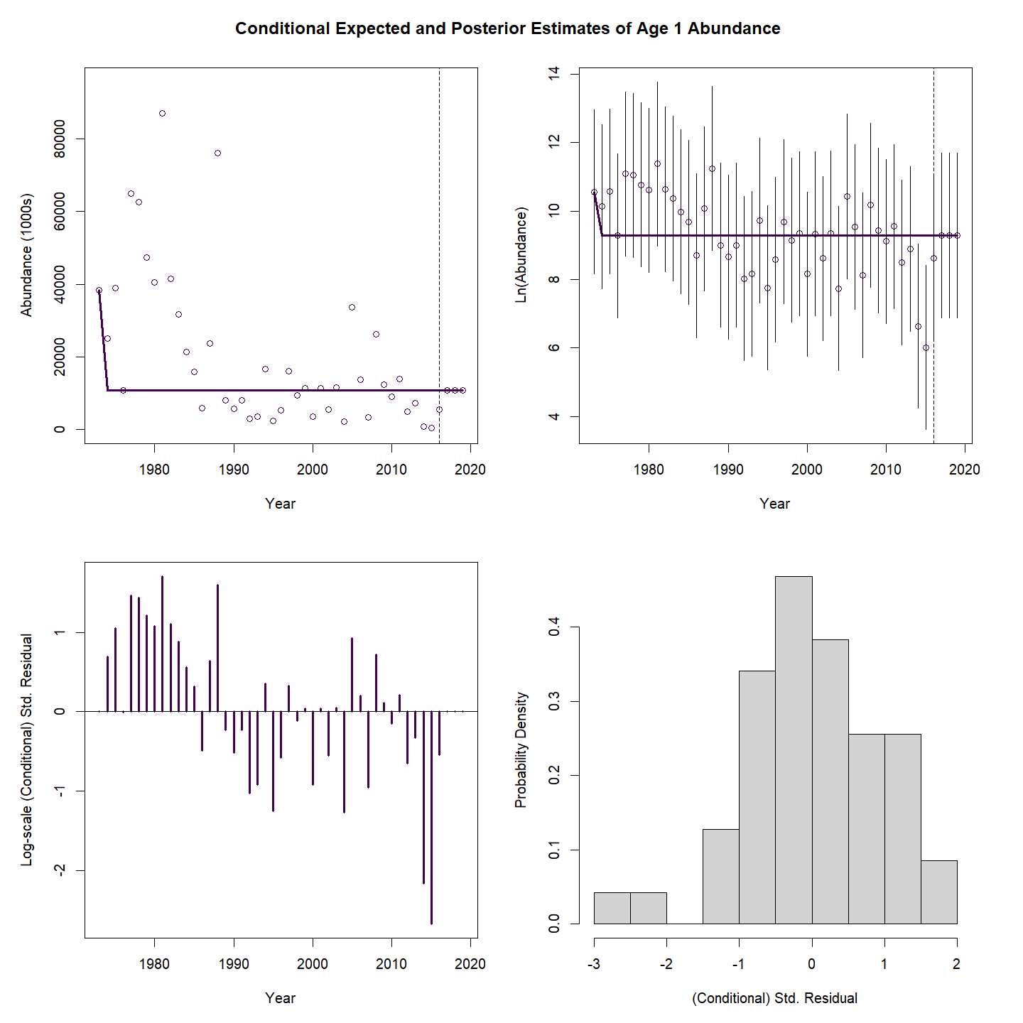 Conditional expected and posterior estimates of age-1 abundance (recruitment).