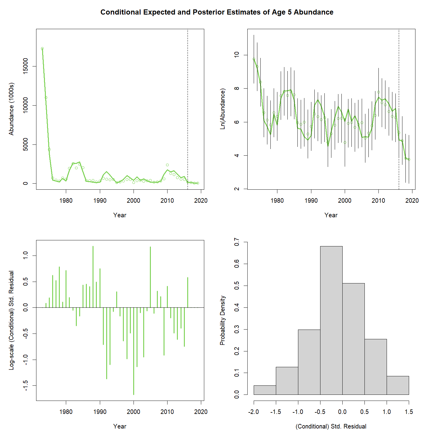 Conditional expected and posterior estimates of age-5 abundance.