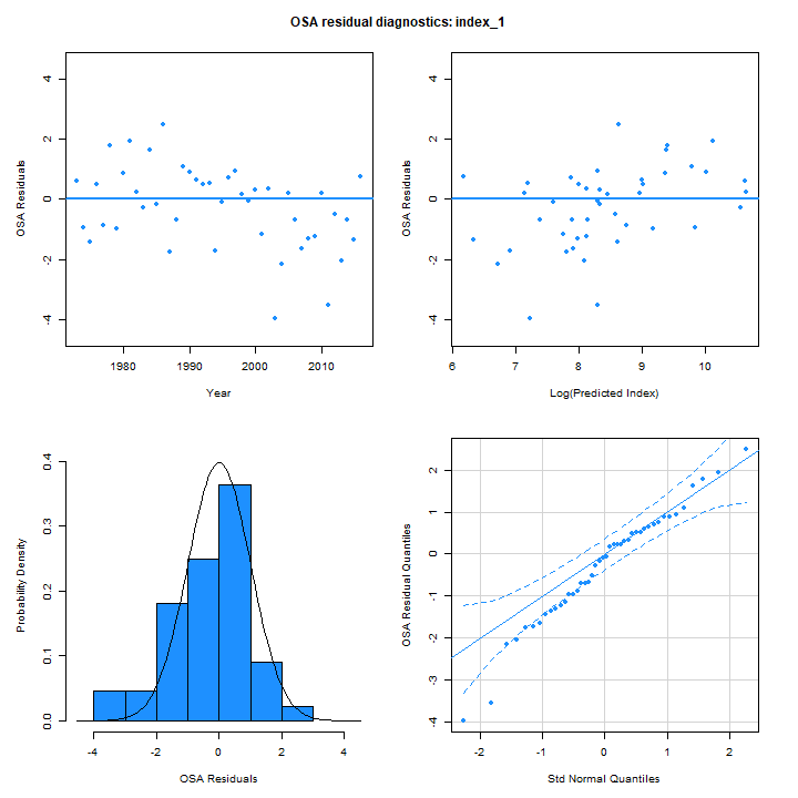 One-step-ahead residuals Index 1 catch.