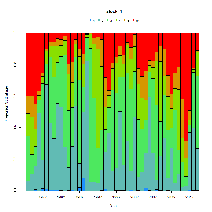 Proportion of SSB at age