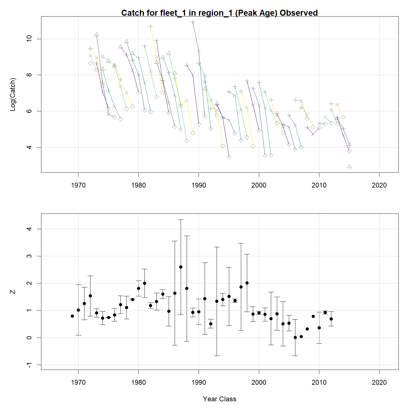 Catch curves (Fleet 1 observed)