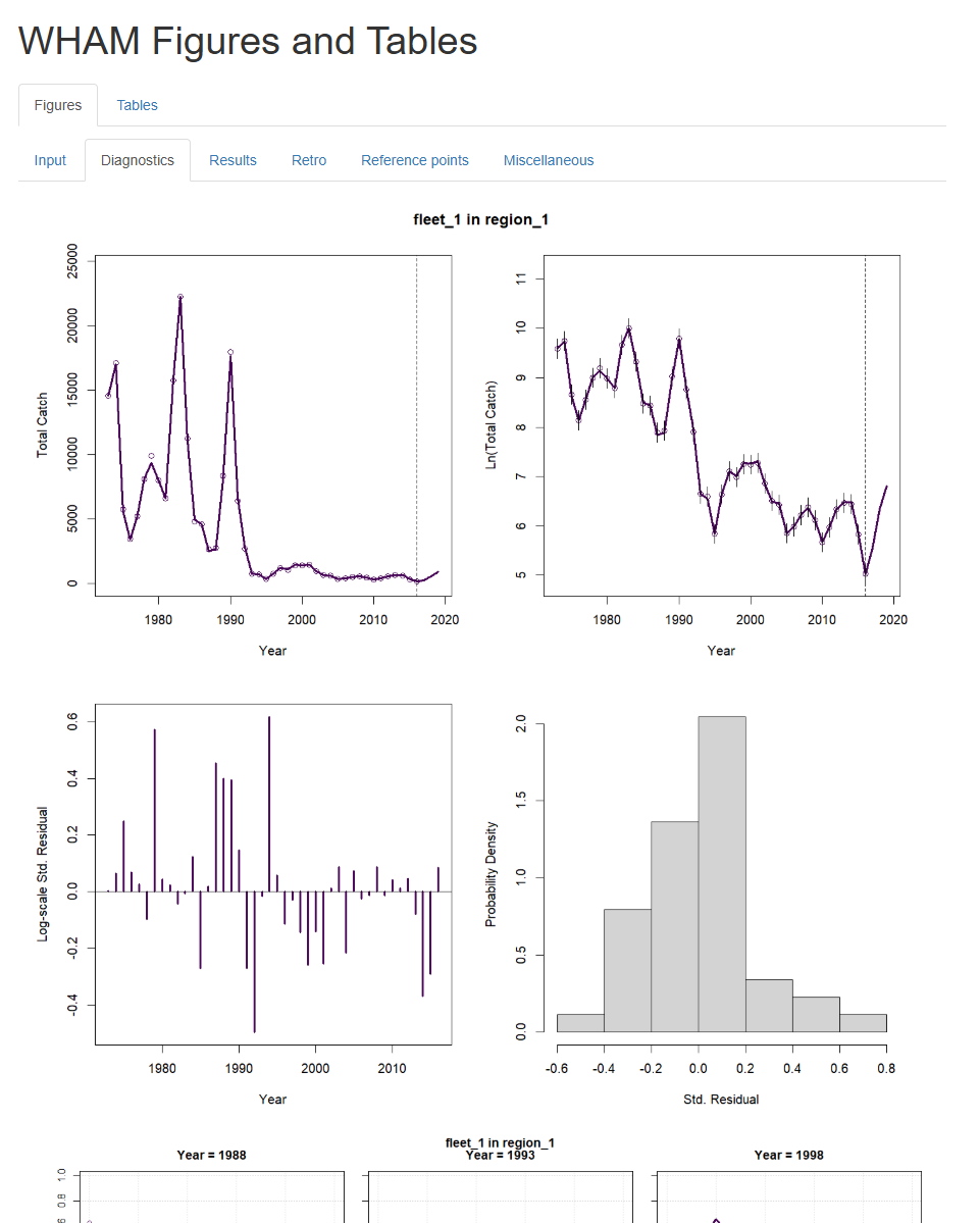 Example plots in HTML file created by plot_wham_output(mod=m4, out.type='html').