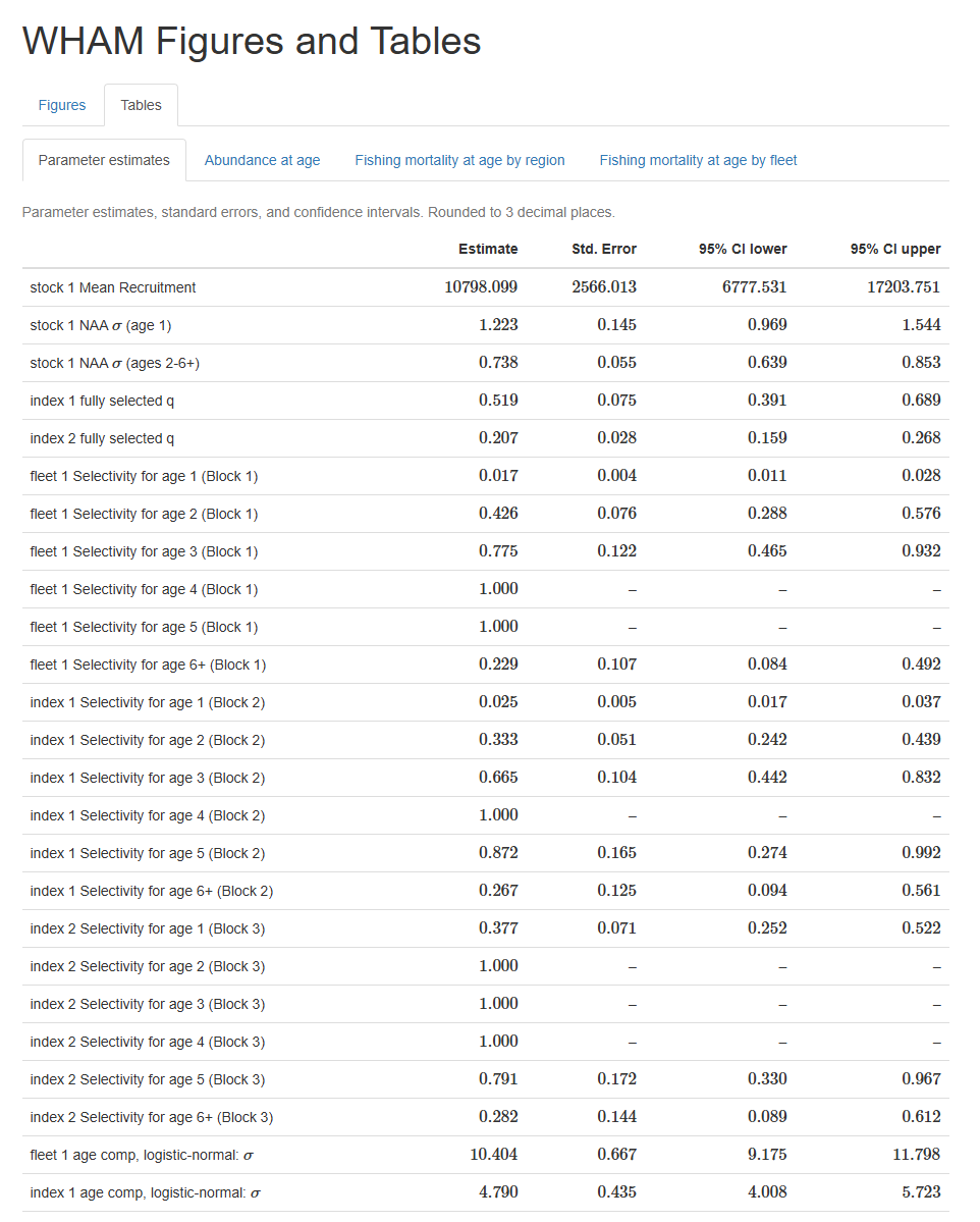 Example tables HTML file created by plot_wham_output(mod=m4, out.type='html').