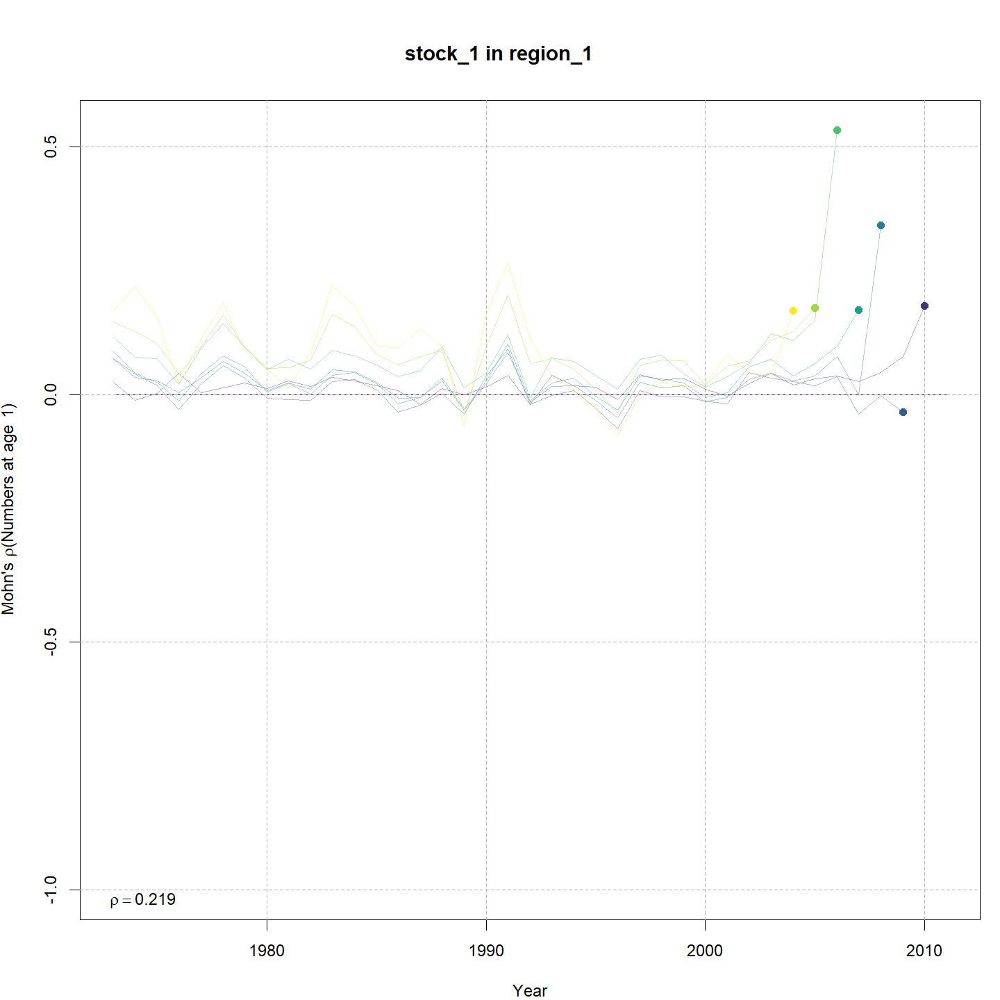 Retrospective pattern in recruitment, m5.