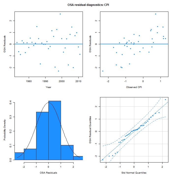 OSA residuals for the CPI, model 4.