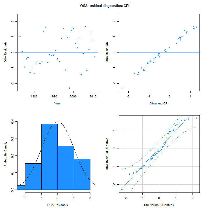 OSA residuals for the CPI, model 5.