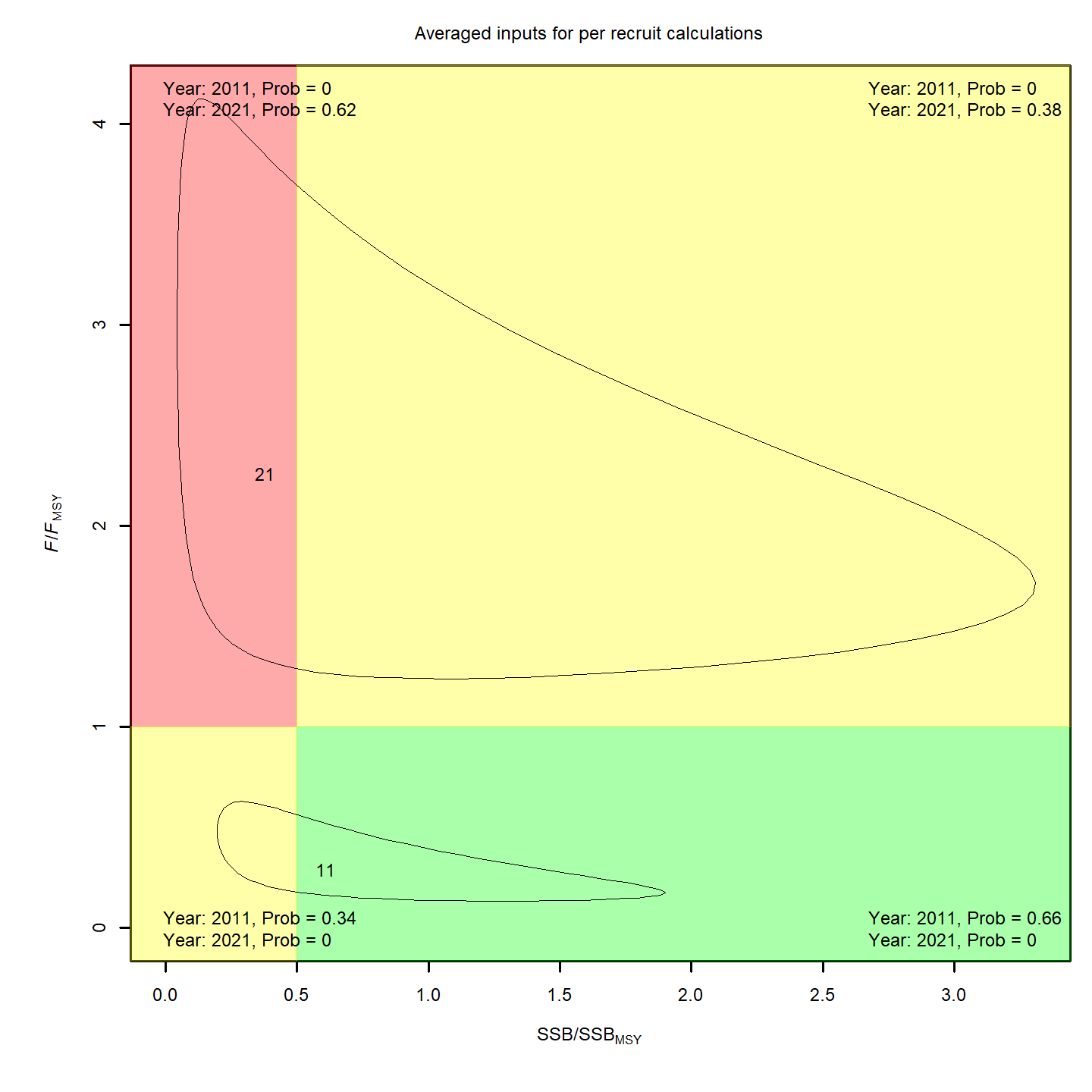 MSY Stock status, projection 10.