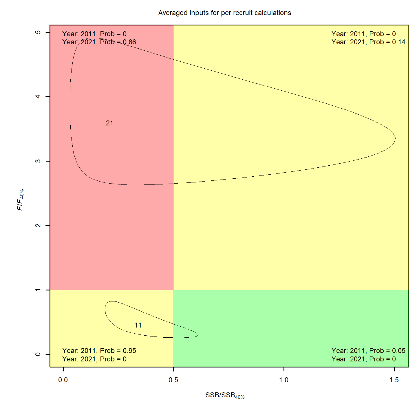 Stock status, projection 10.