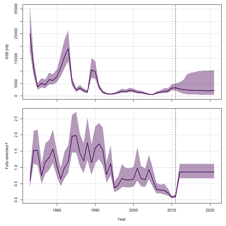 10 years, use avg F 1992-1996.