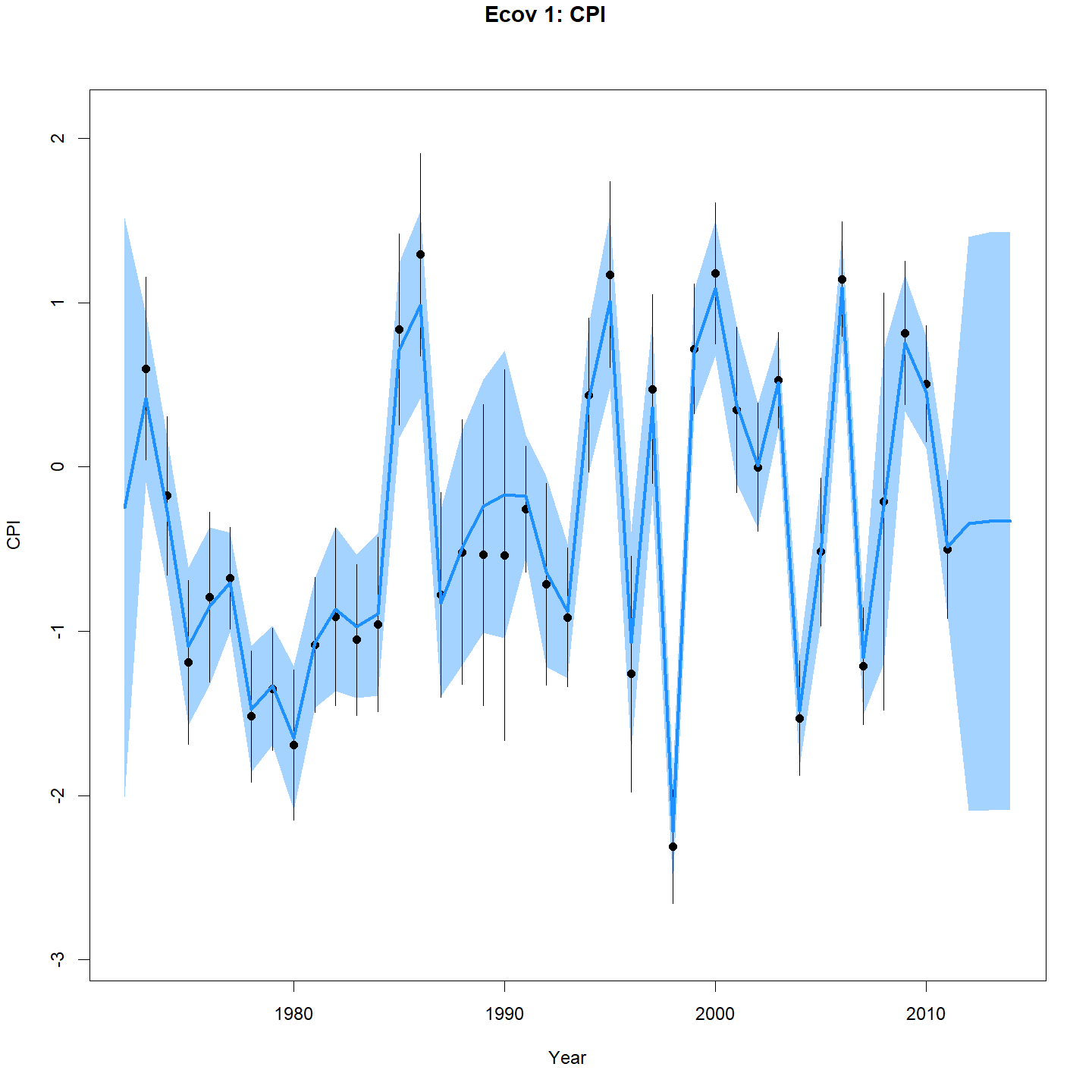 Projected CPI, 3 years, continue AR1 process.