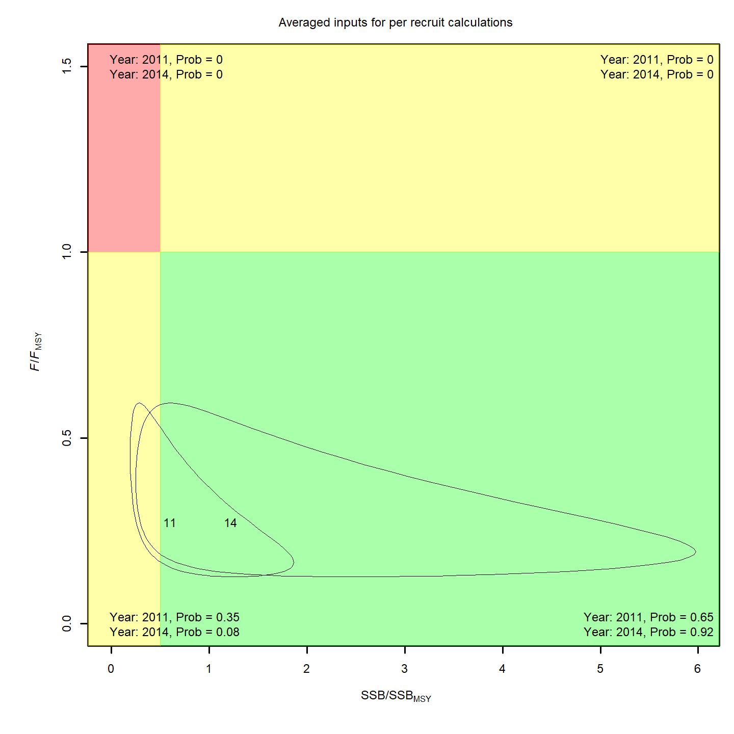 MSY Stock status, projection 1.