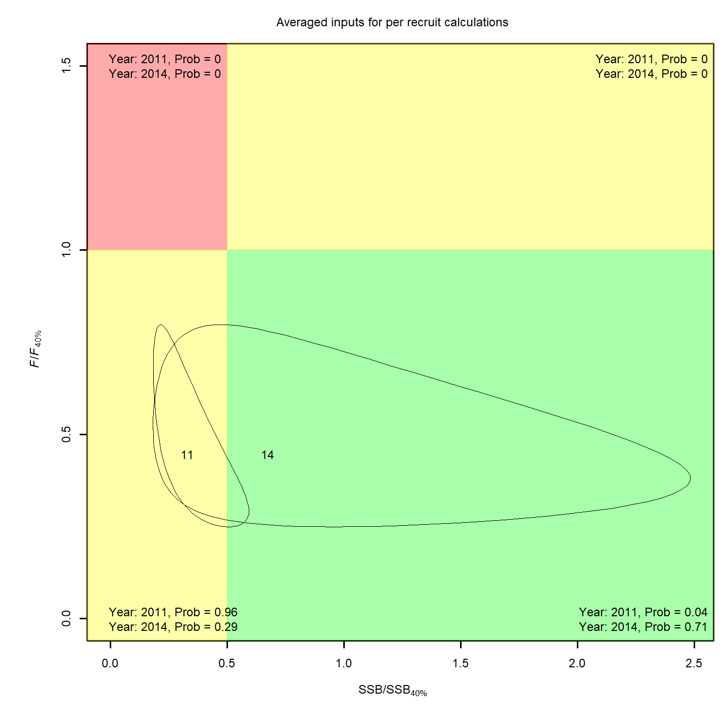 Stock status, projection 1.