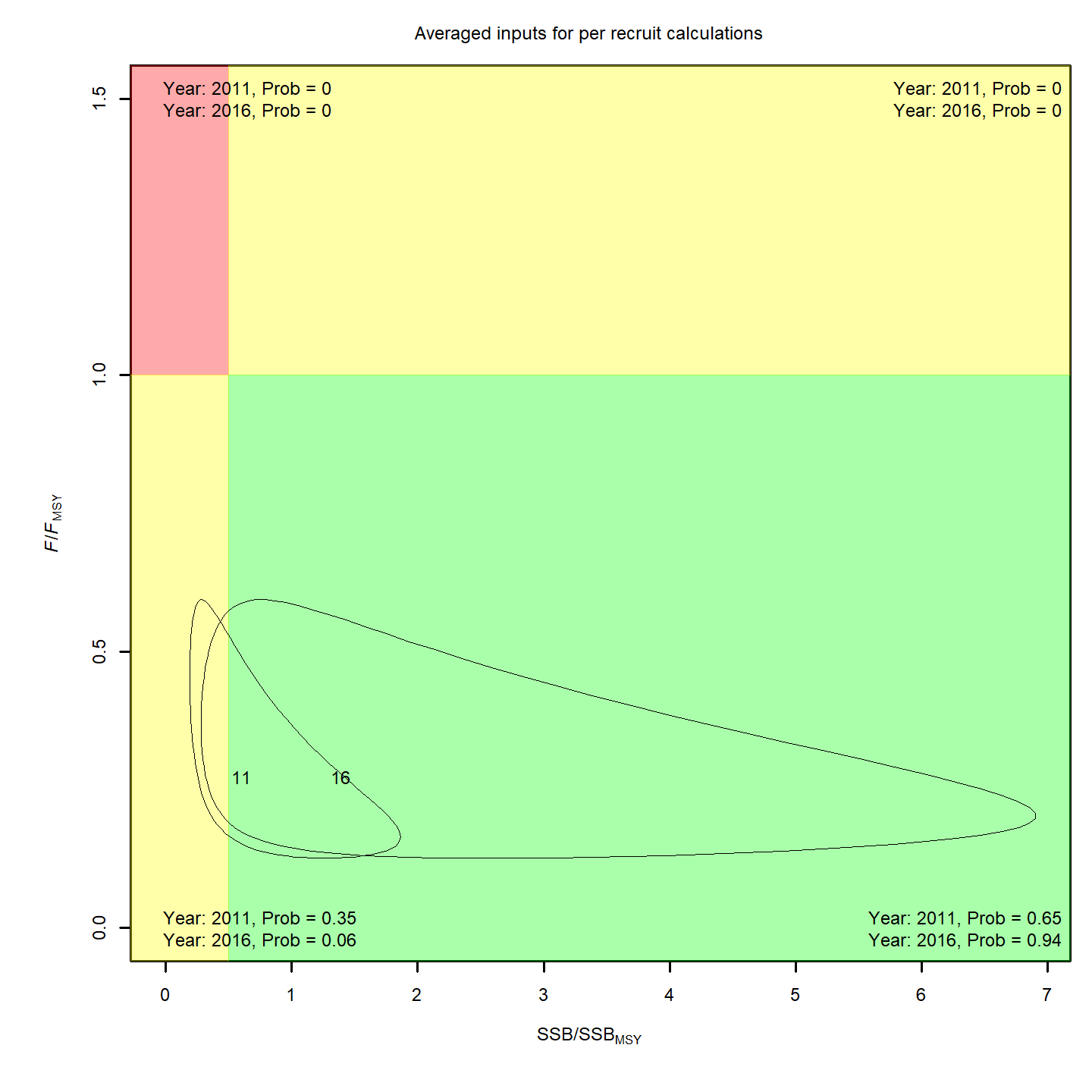 MSY Stock status, projection 2.