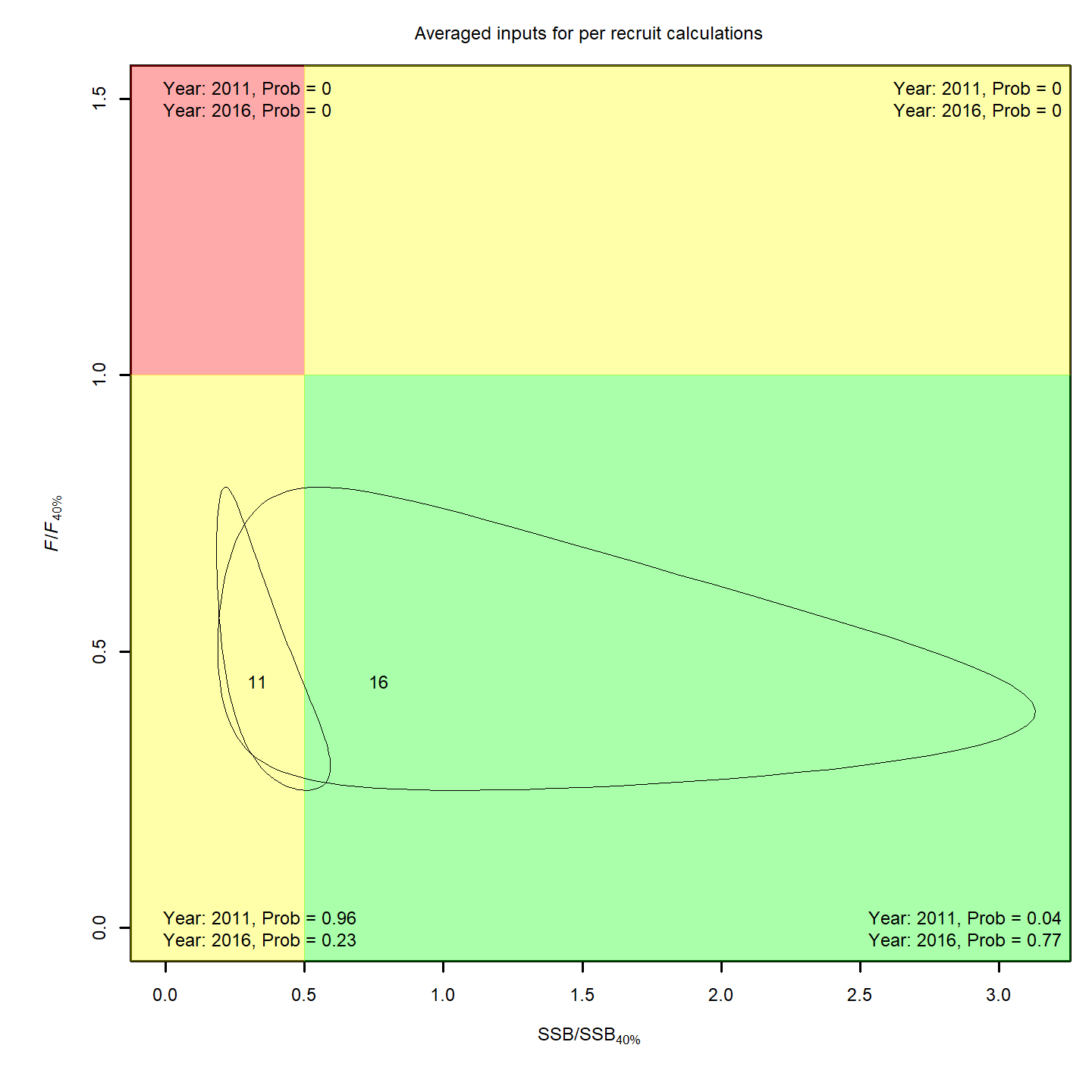 Stock status, projection 2.