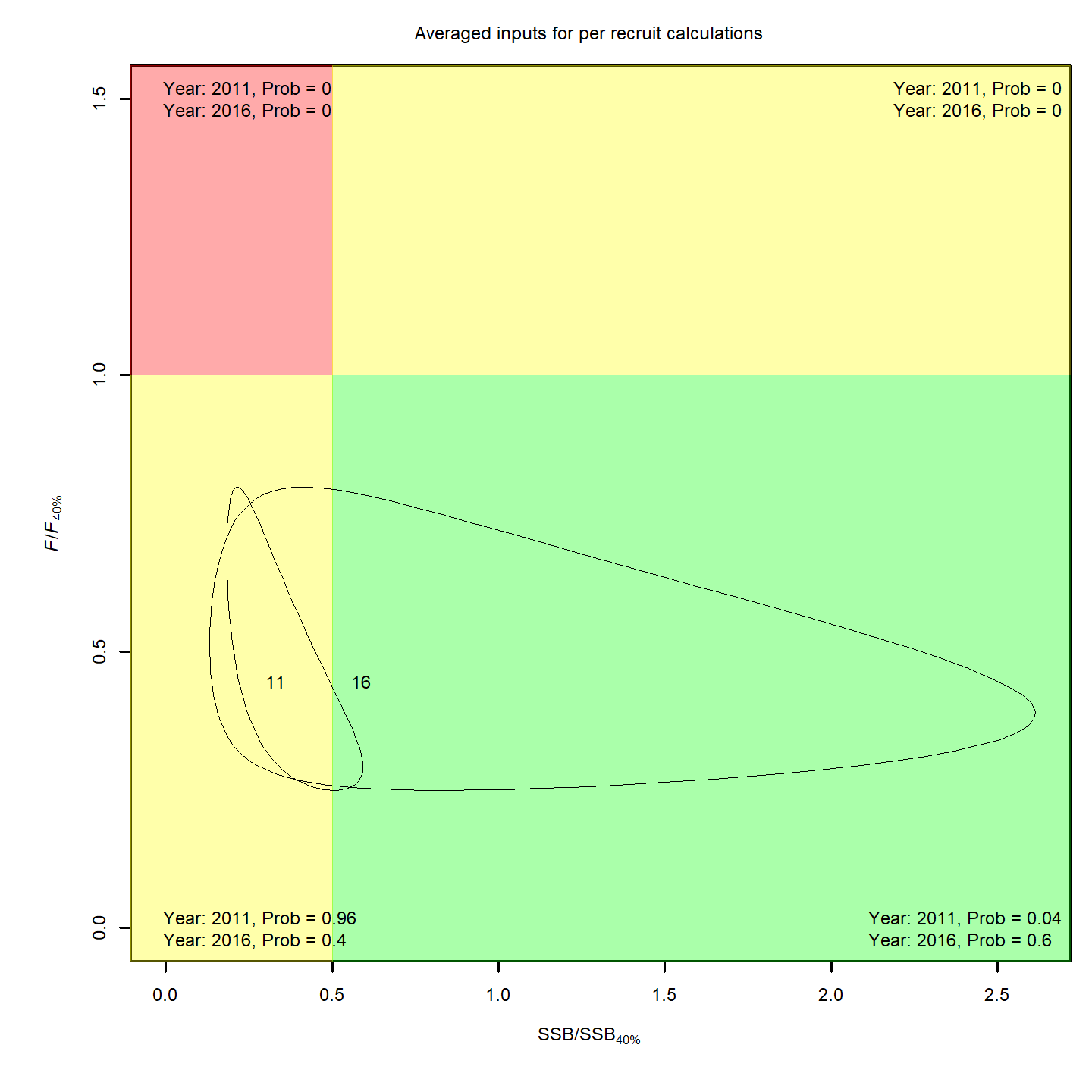 Stock status, projection 3.