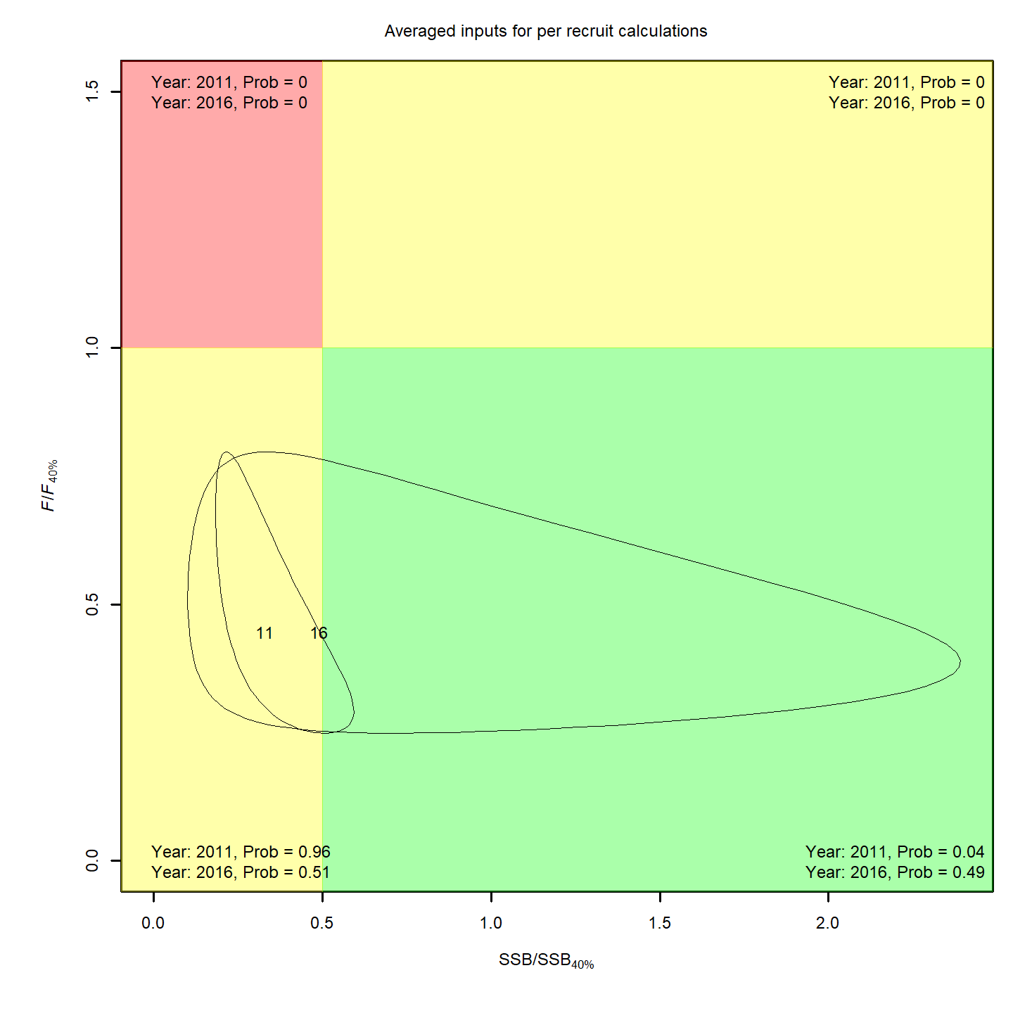 Stock status, projection 4.