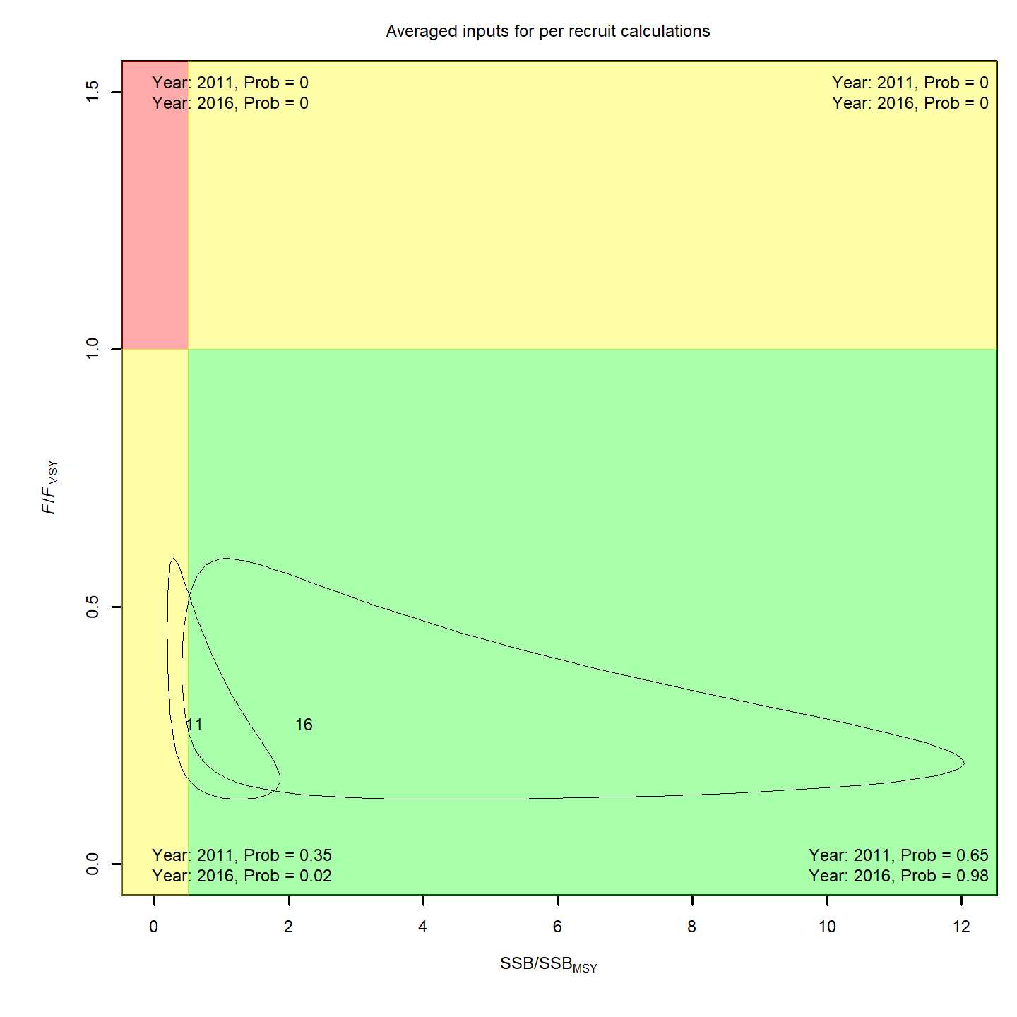 MSY Stock status, projection 5.